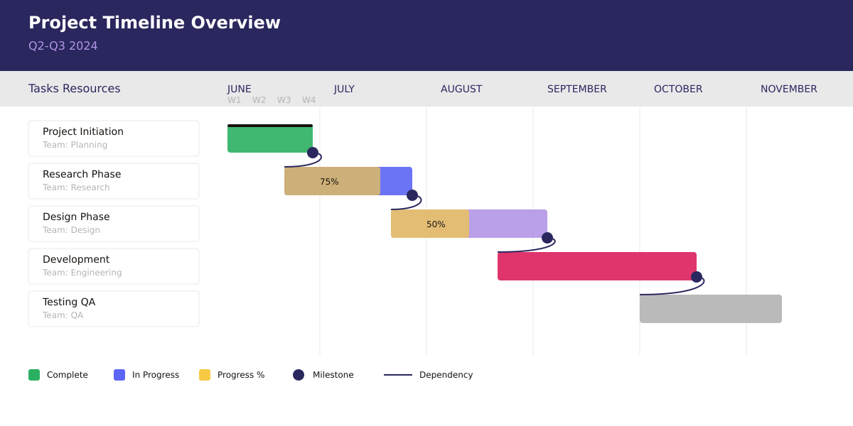 Pic. 2. Sample horizontal Gantt chart.
