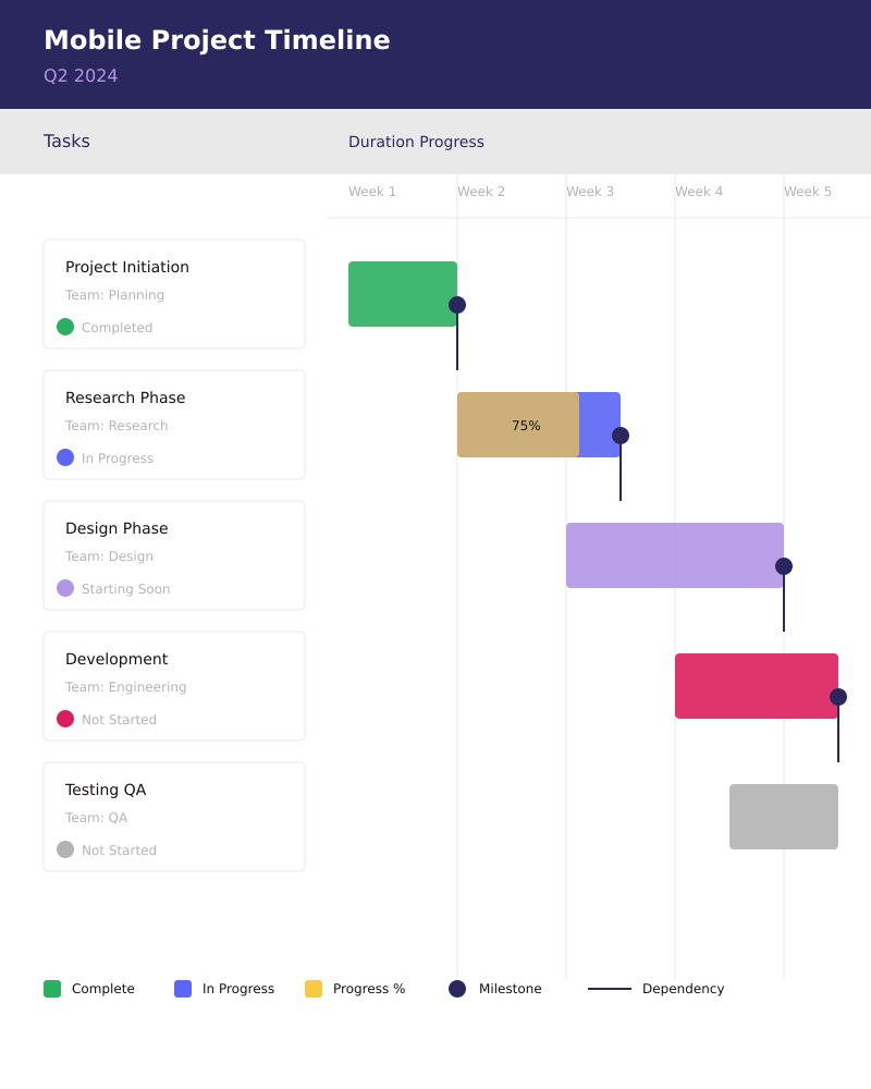 Pic. 3. Sample vertical Gantt chart.