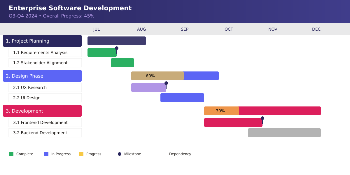Pic. 4. Sample hierarchical Gantt chart.