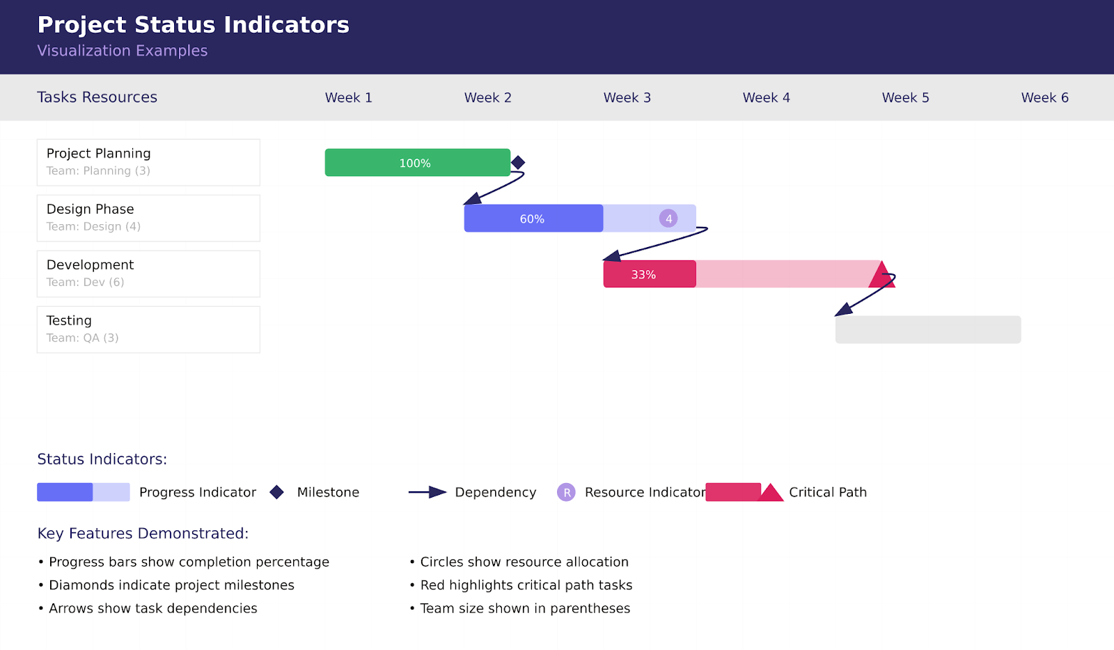 Pic. 5. Example status indicators in a Gantt chart.
