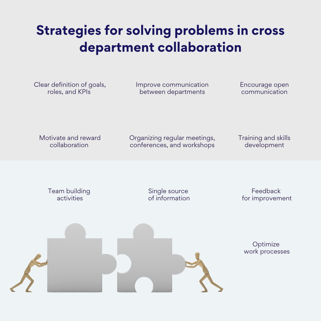 Pic. 2. Strategies for solving problems in cross department collaboration