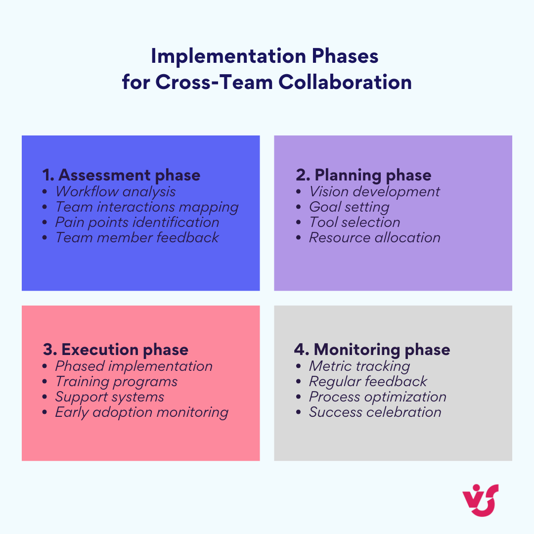 Cross team collaboration strategies & their implementation.