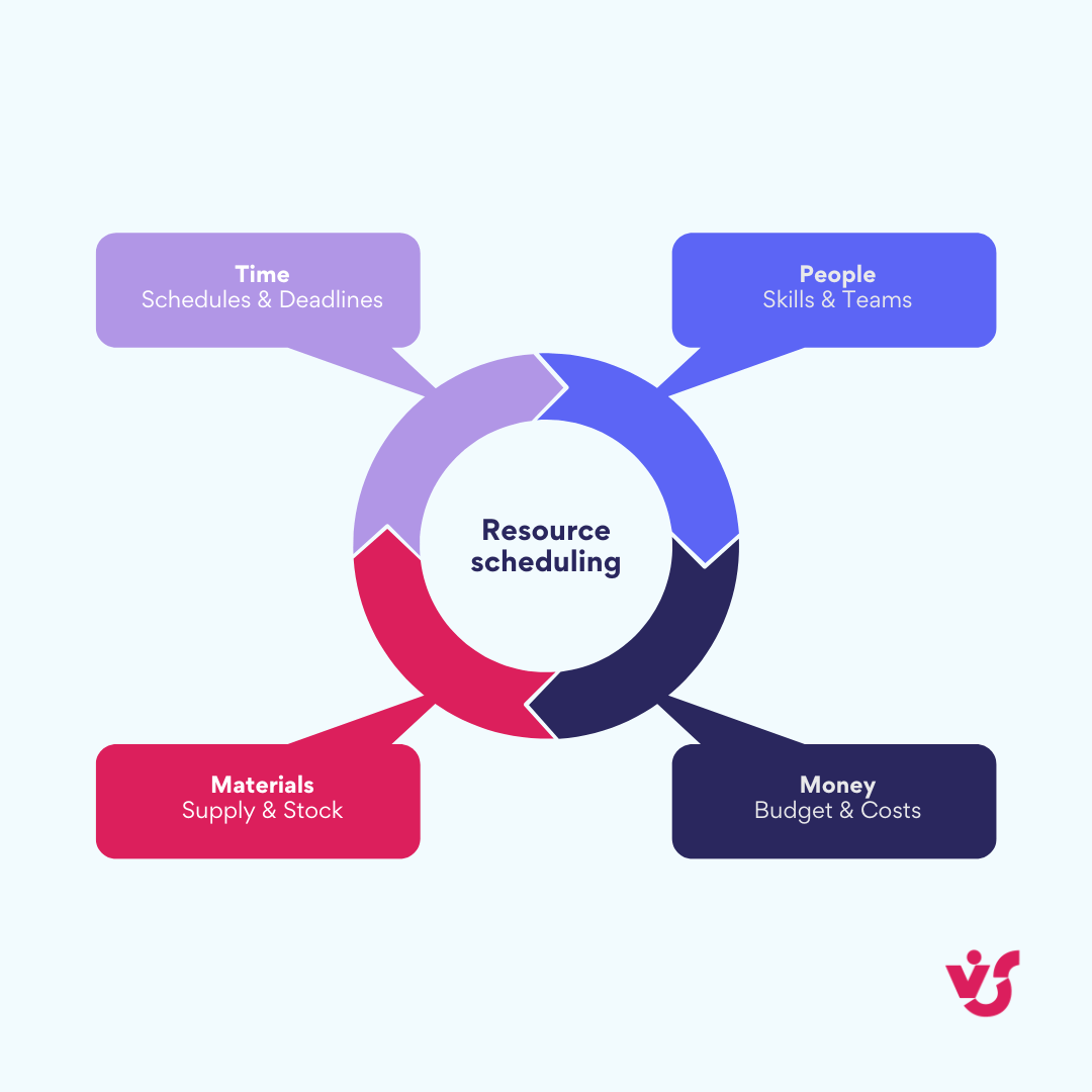 Pic. 1. Resource scheduling elements.