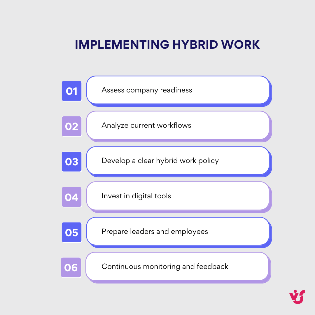 Pic. 4. Implementing hybrid work.