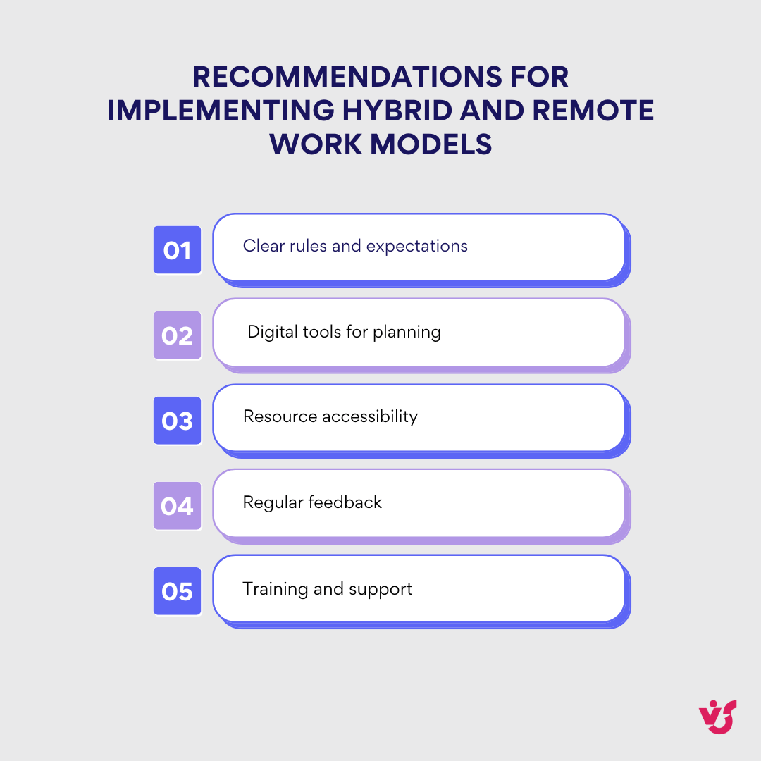 Pic. 2. Recommendations for Implementing Hybrid and Remote Work Models.