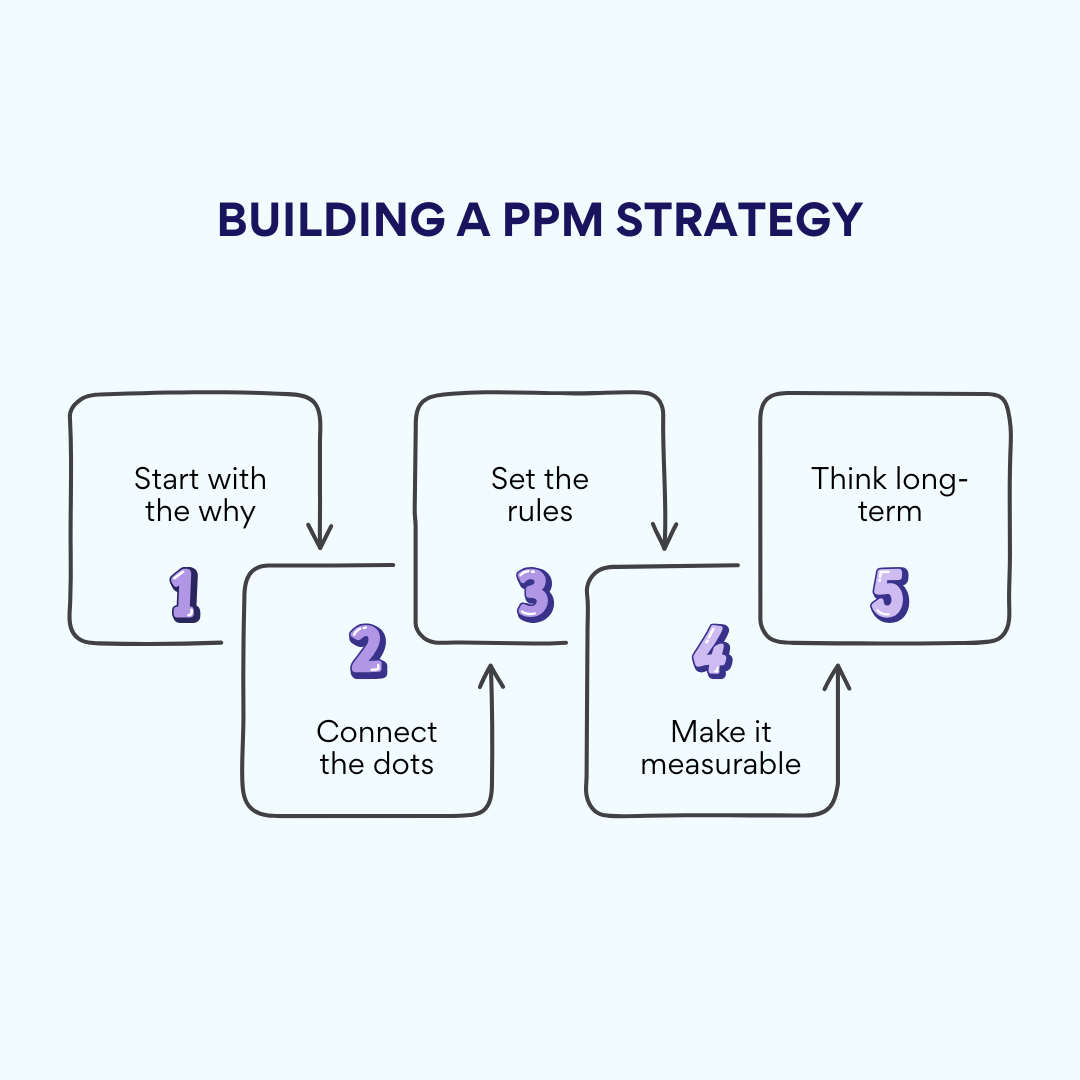 Building a PPM strategy