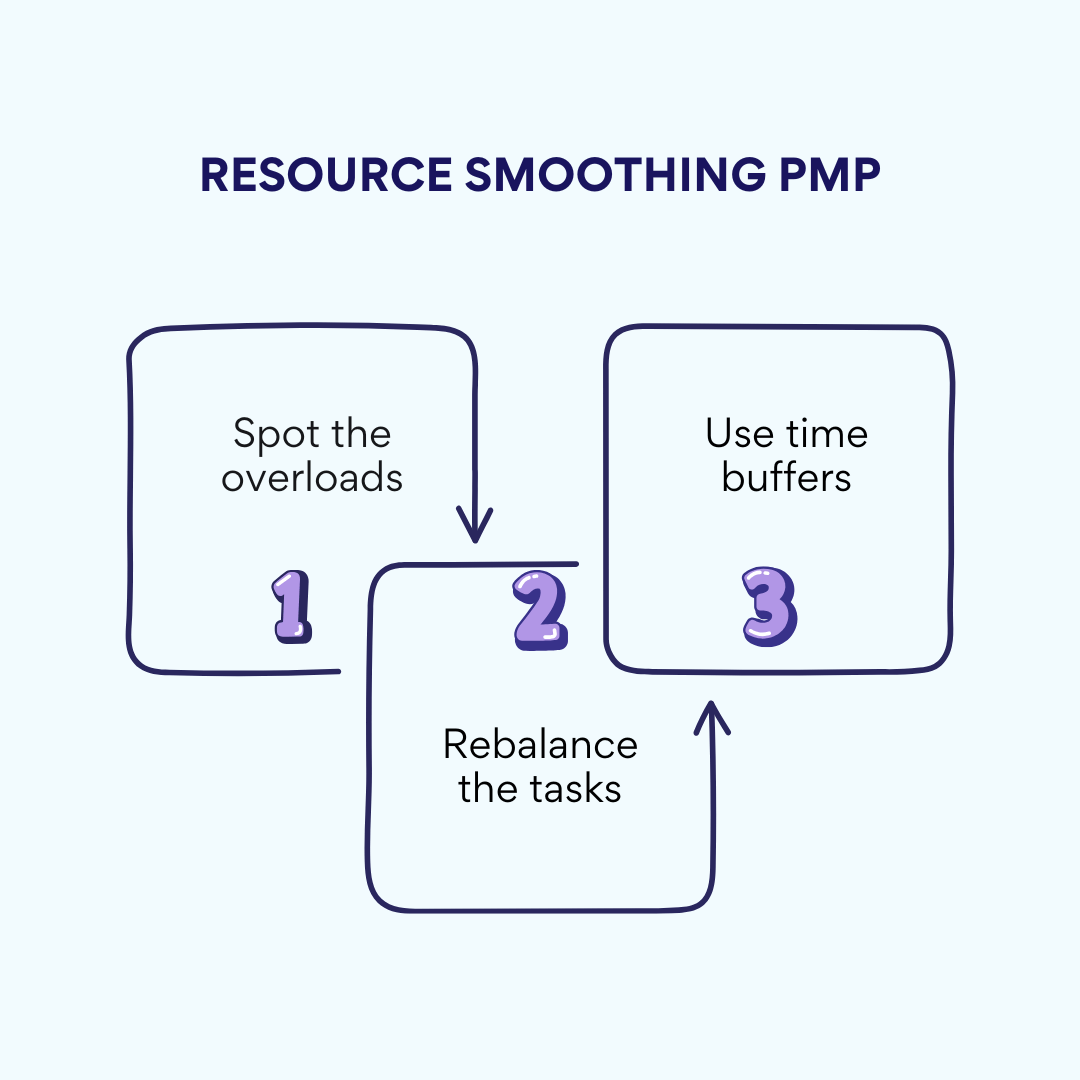 Resource Smoothing PMP