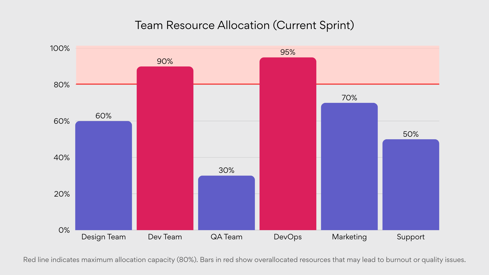 Resource allocation chart