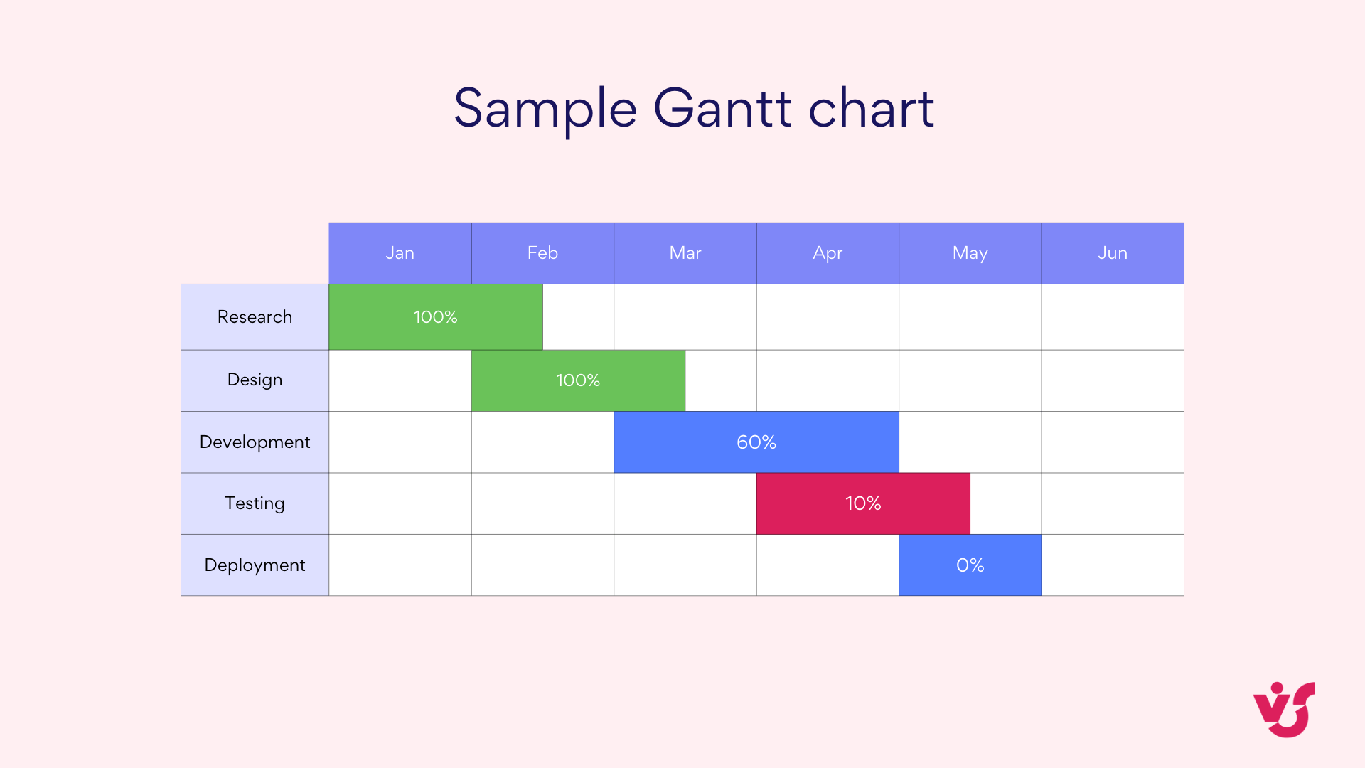 Sample Gantt chart