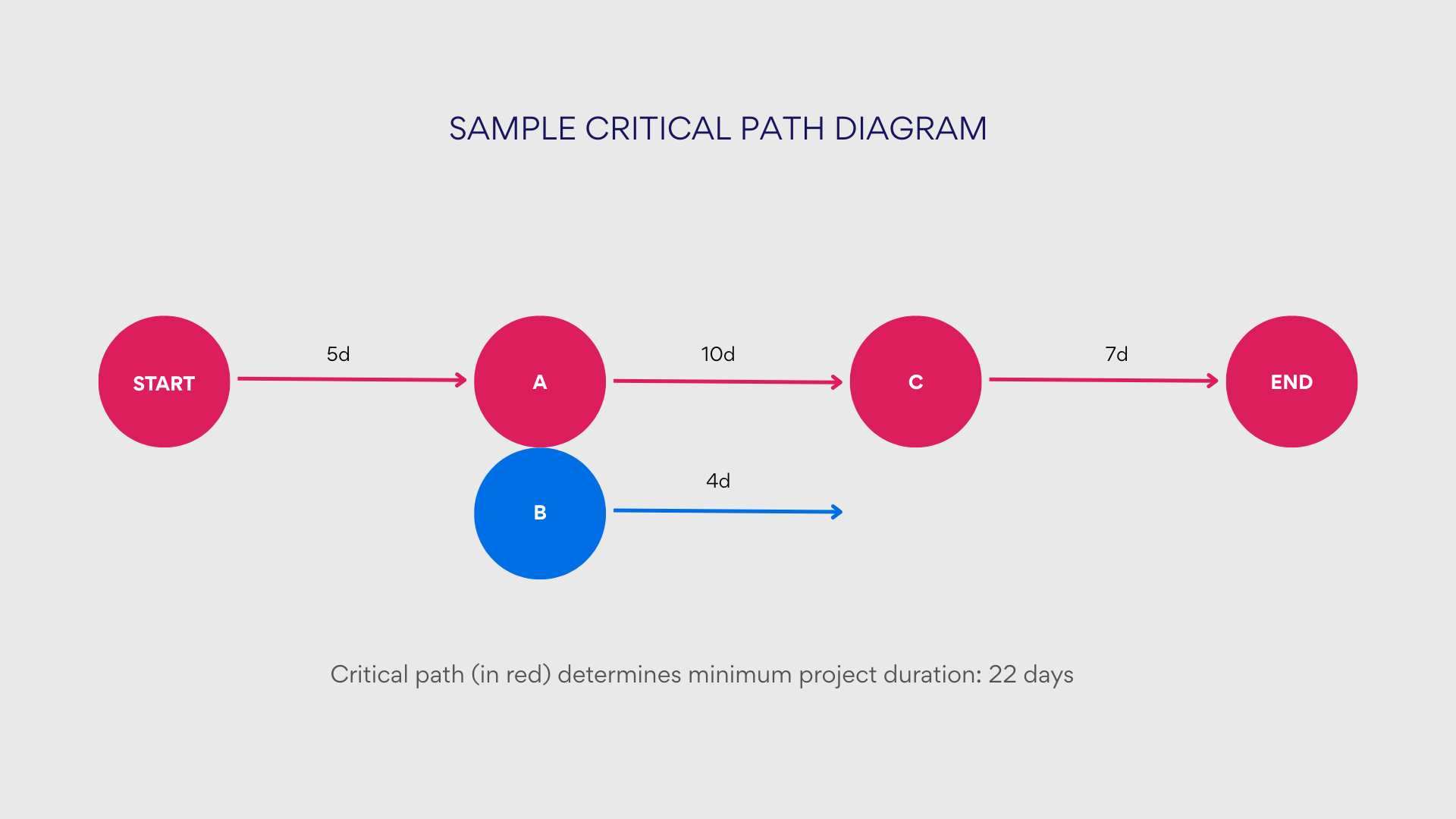 Sample critical path diagram