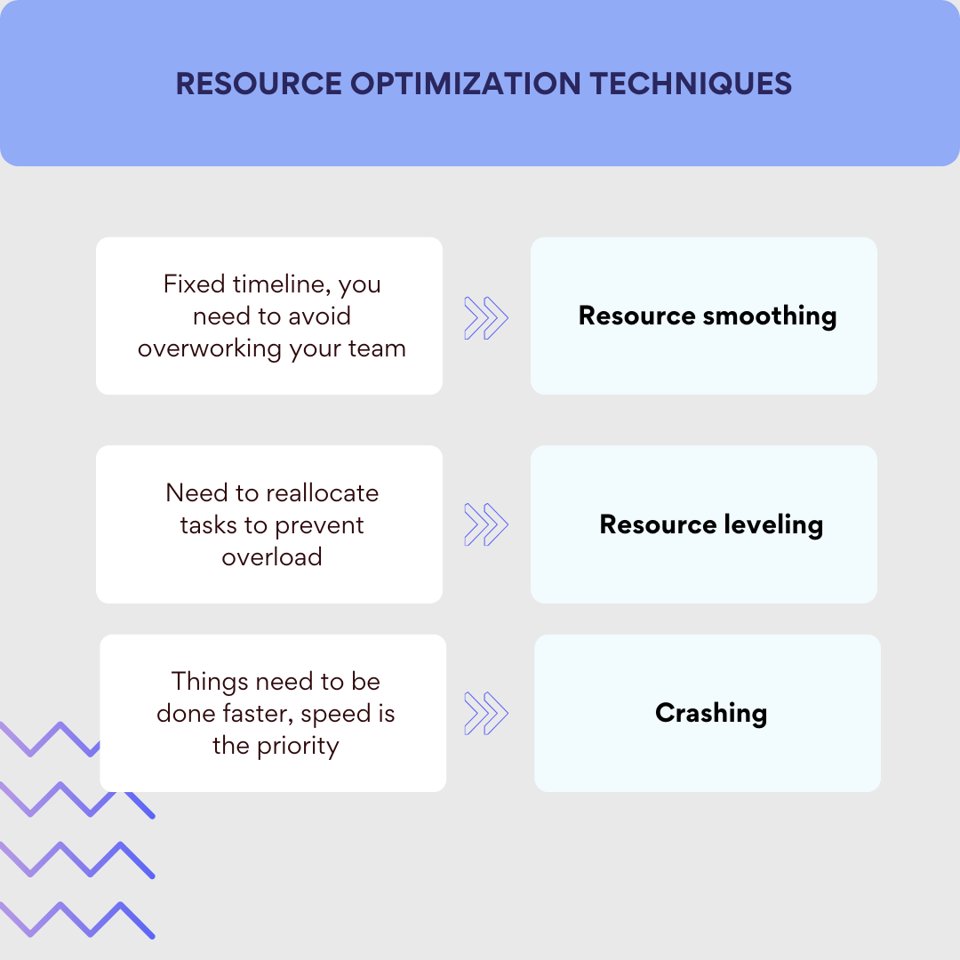 Resource optimization techniques