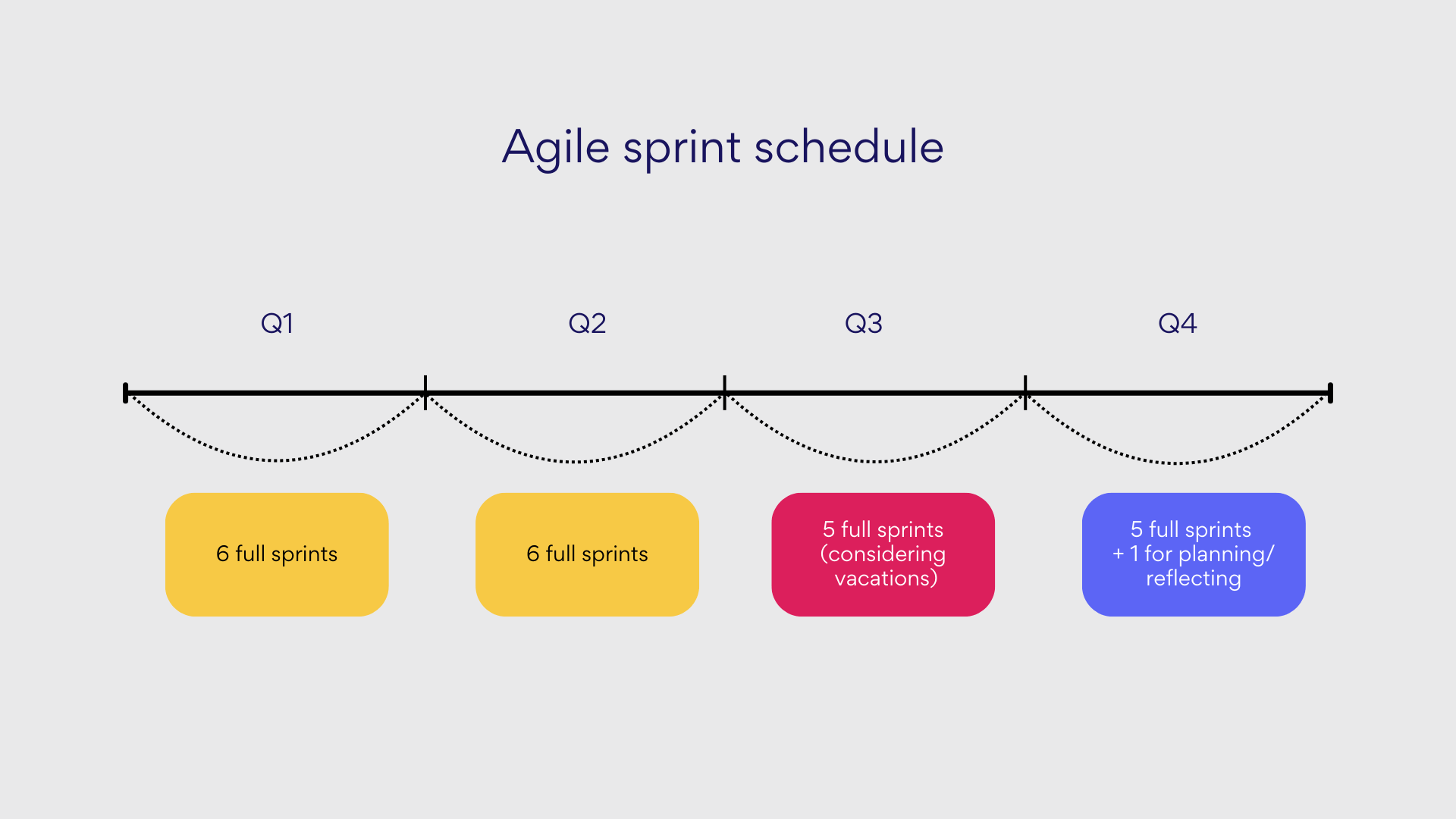 Agile sprint schedule
