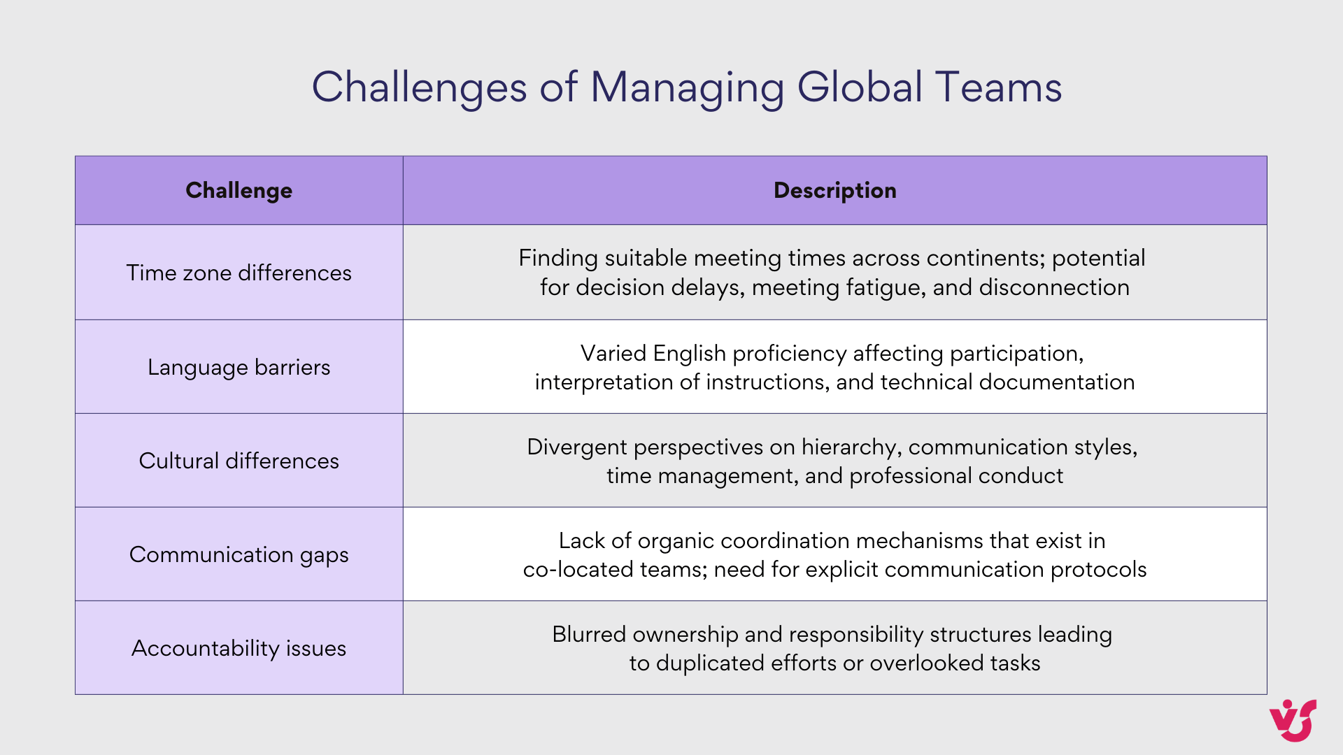 Challenges of Managing Global Teams
