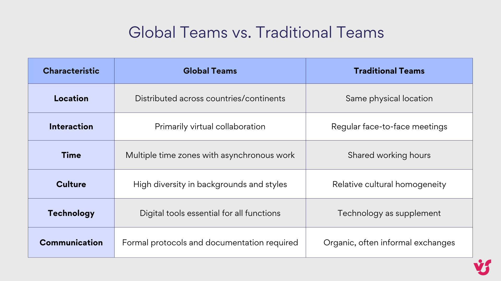 Global teams vs. Traditional teams