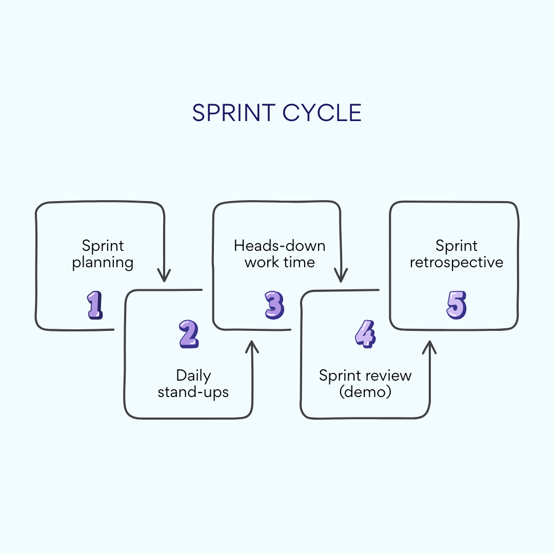 Sprint cycle