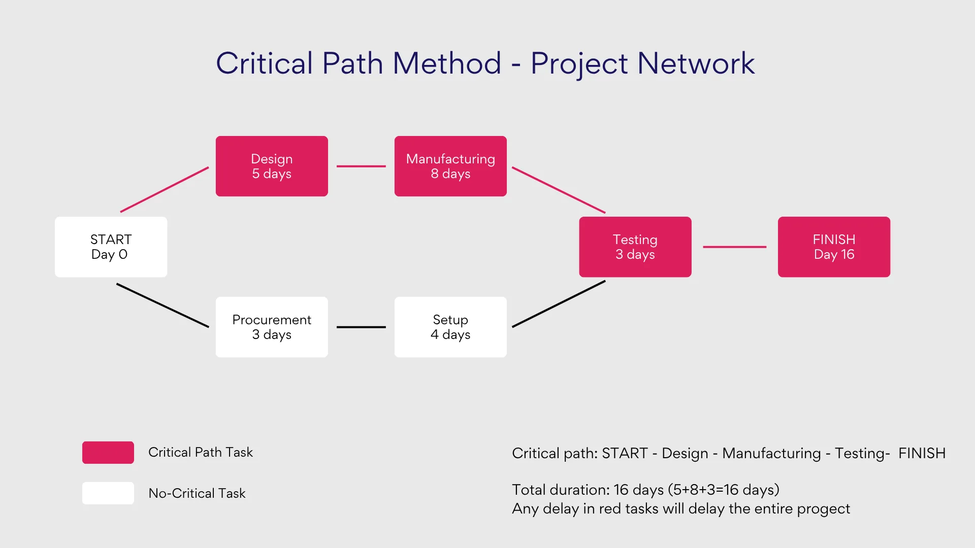 Example Critical Path Method chart