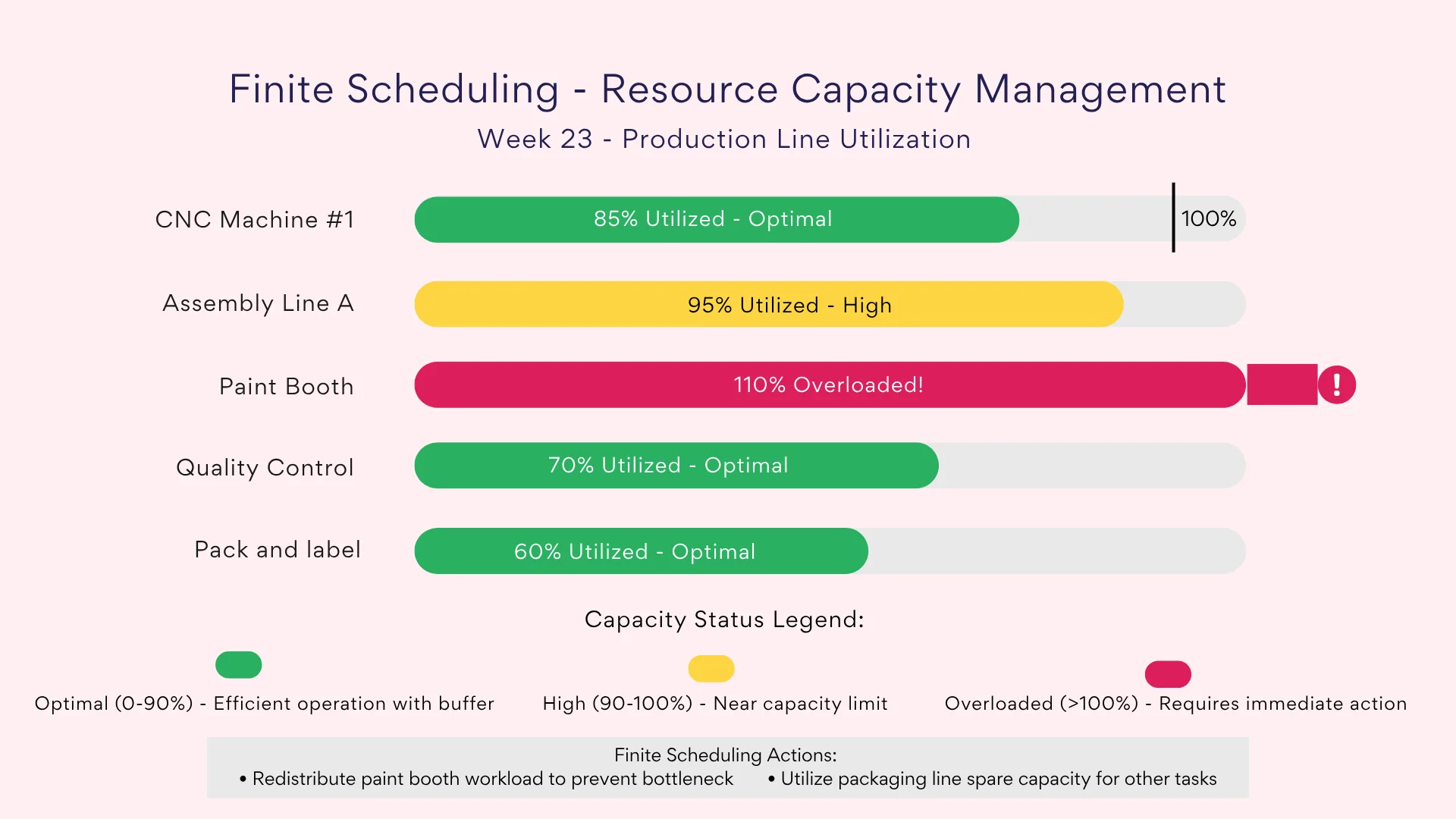 Example finite scheduling chart.