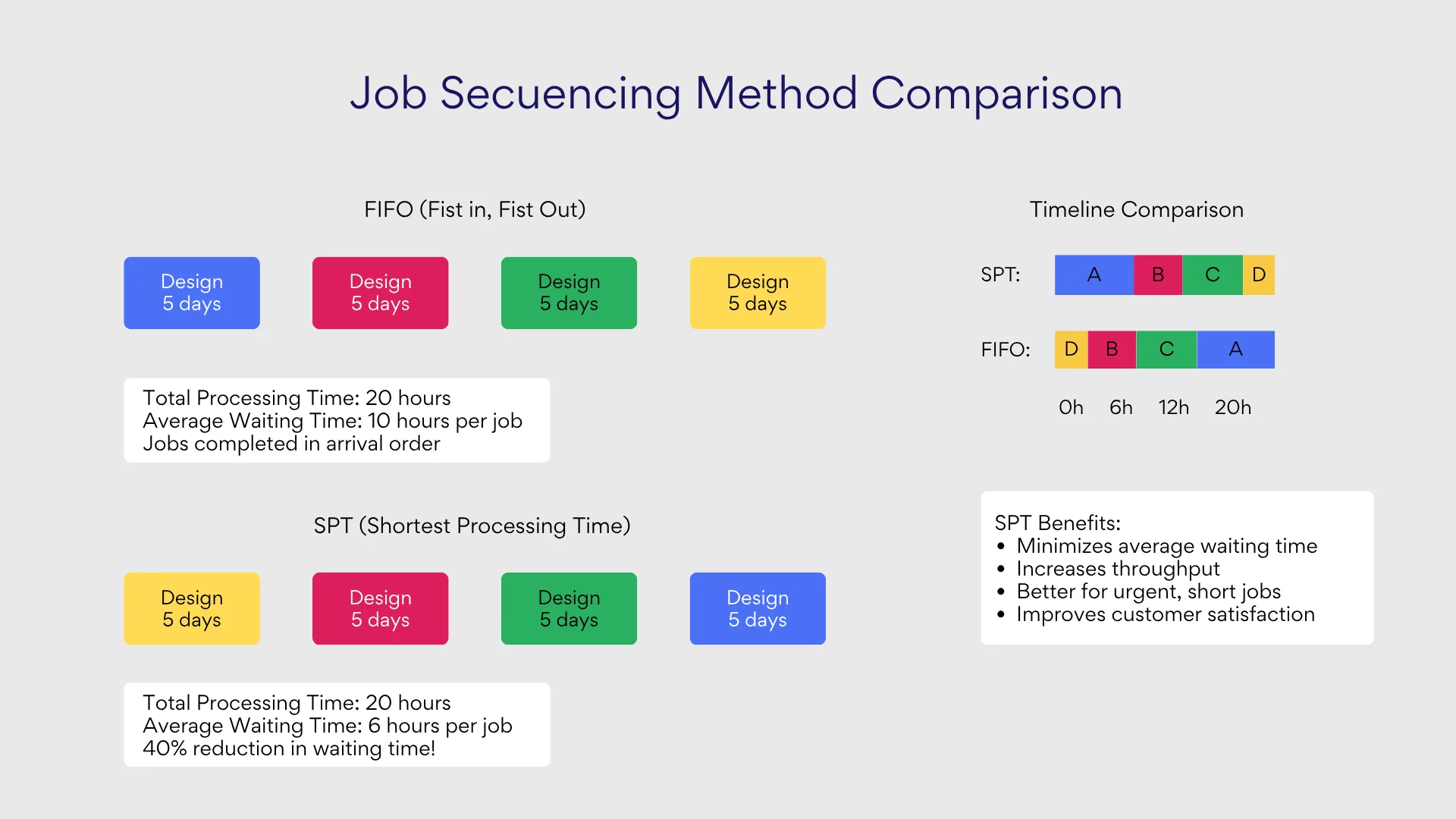 Example job sequencing chart.