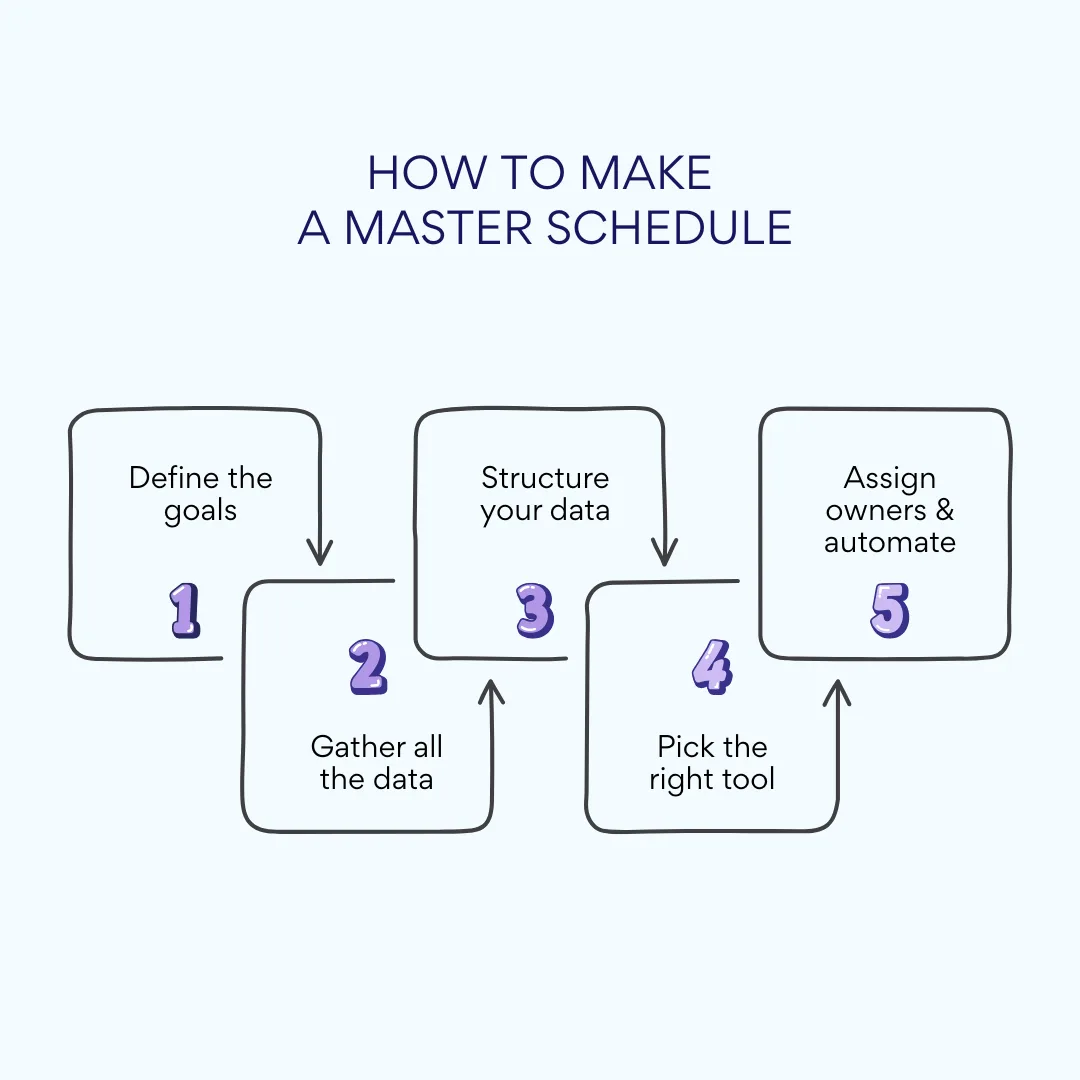 How to make a master schedule