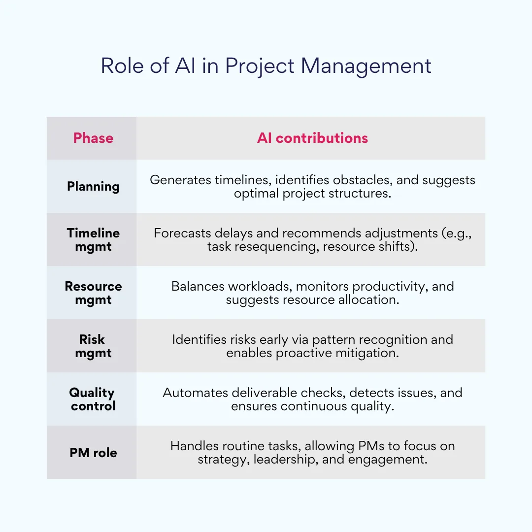 Role of AI in PM