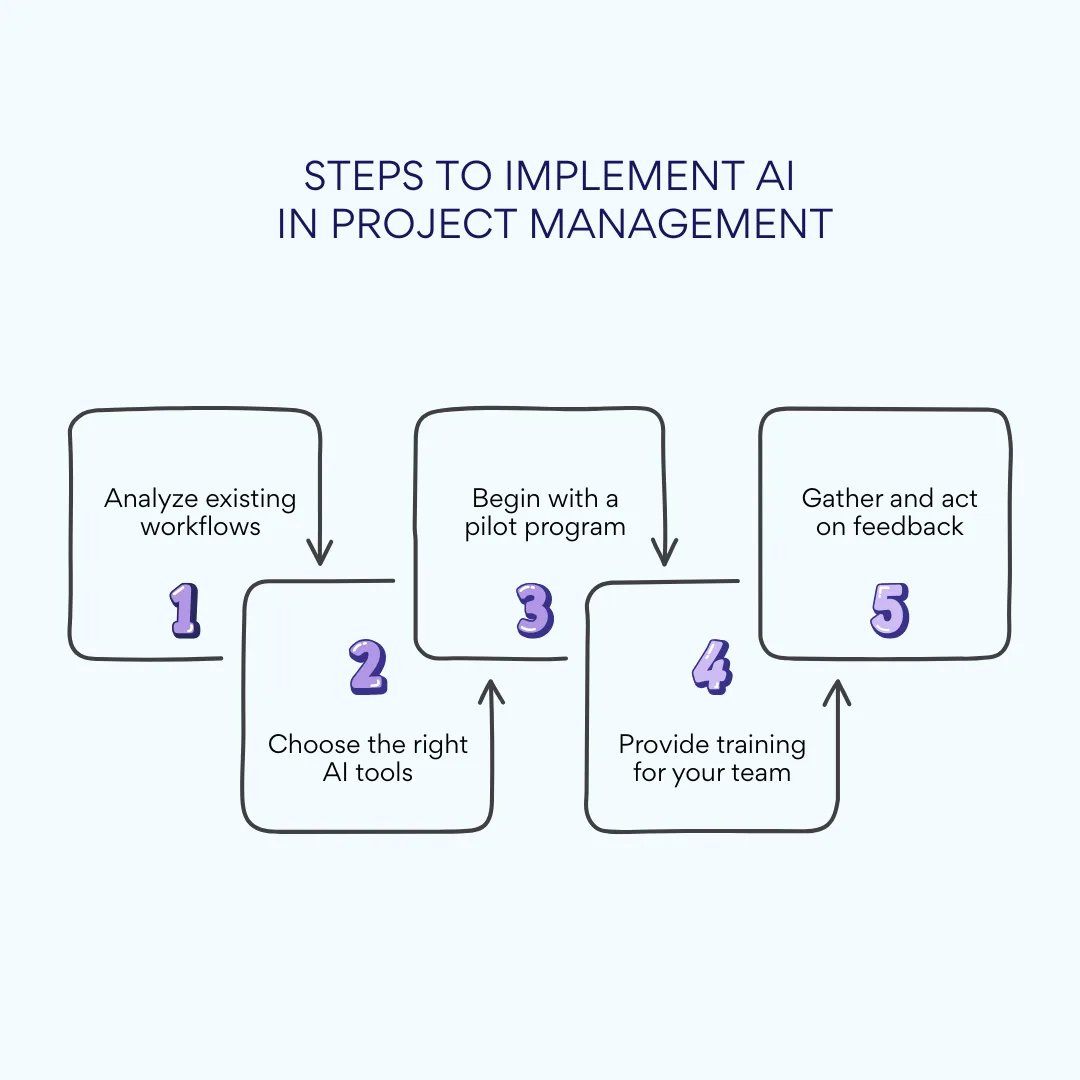 Steps to implement AI in project management