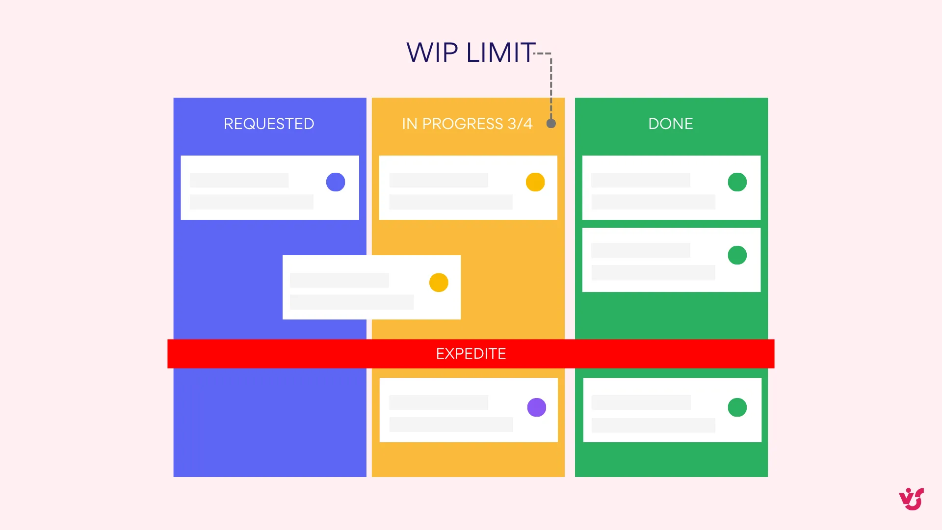 Example of limiting work in progress on a kanban board