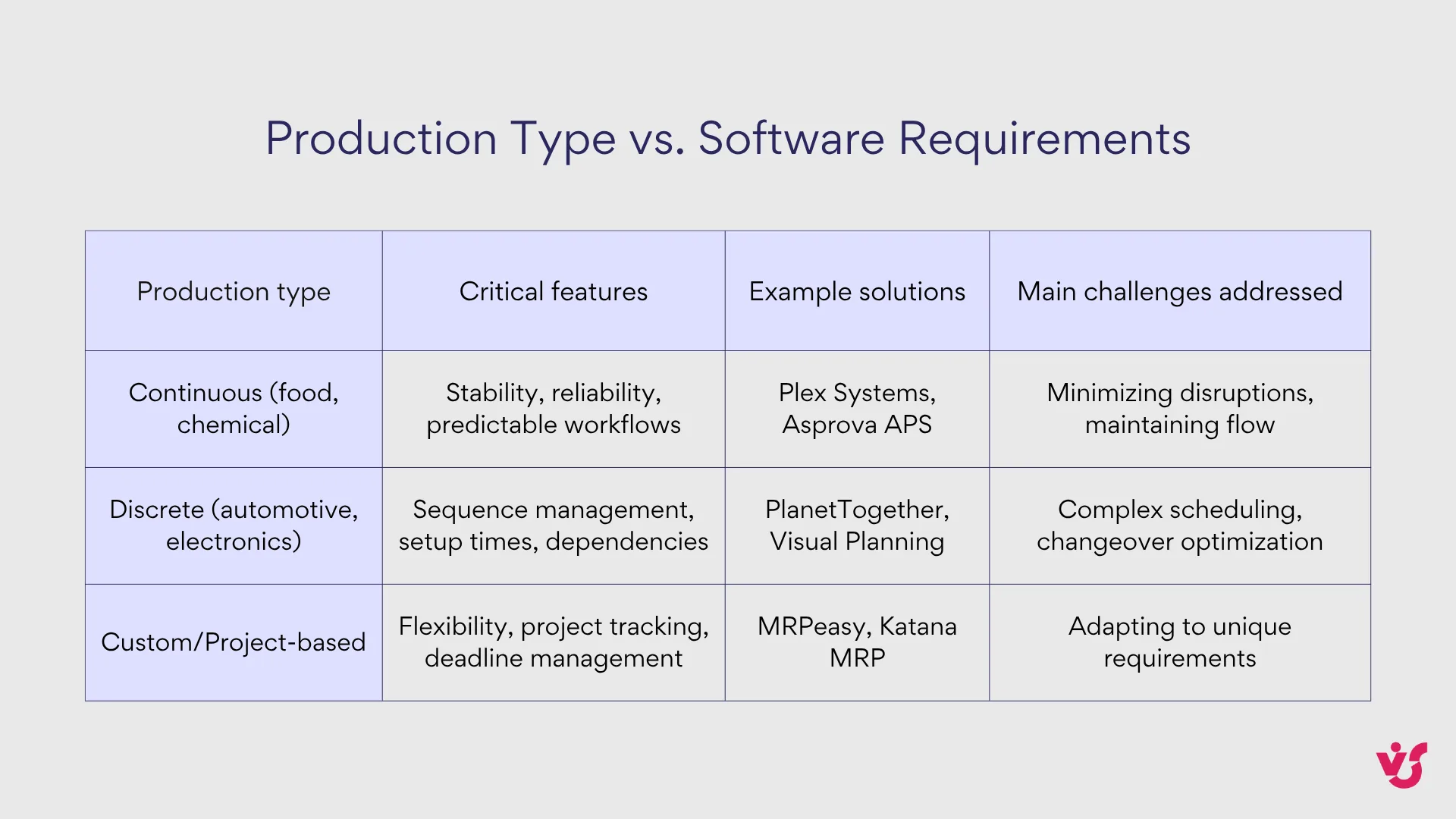Production Type vs. Software Requirements.