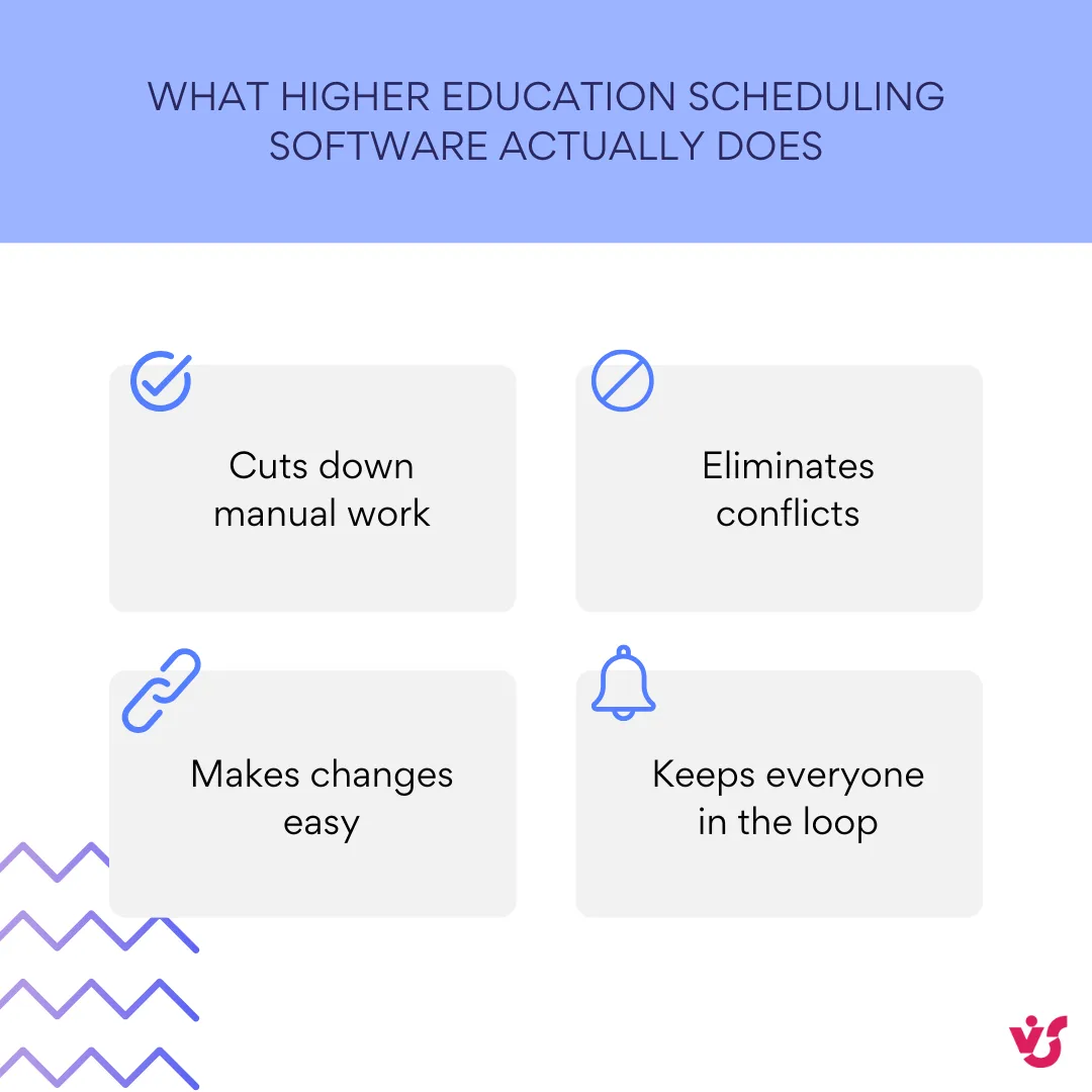 What higher education scheduling software does.