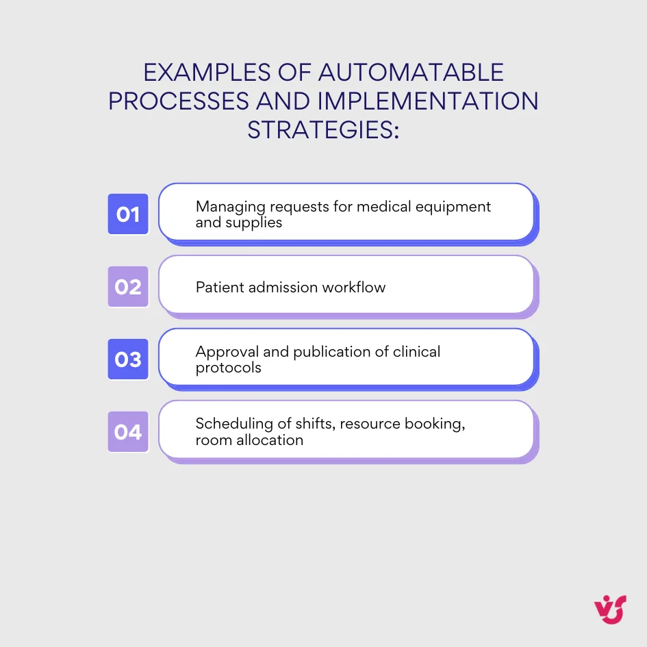 Examples of automatable processes and implementation strategies