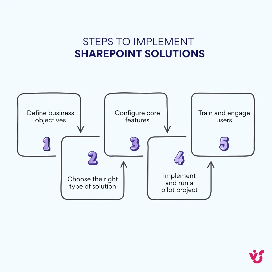 Steps to implement SharePoint solutions