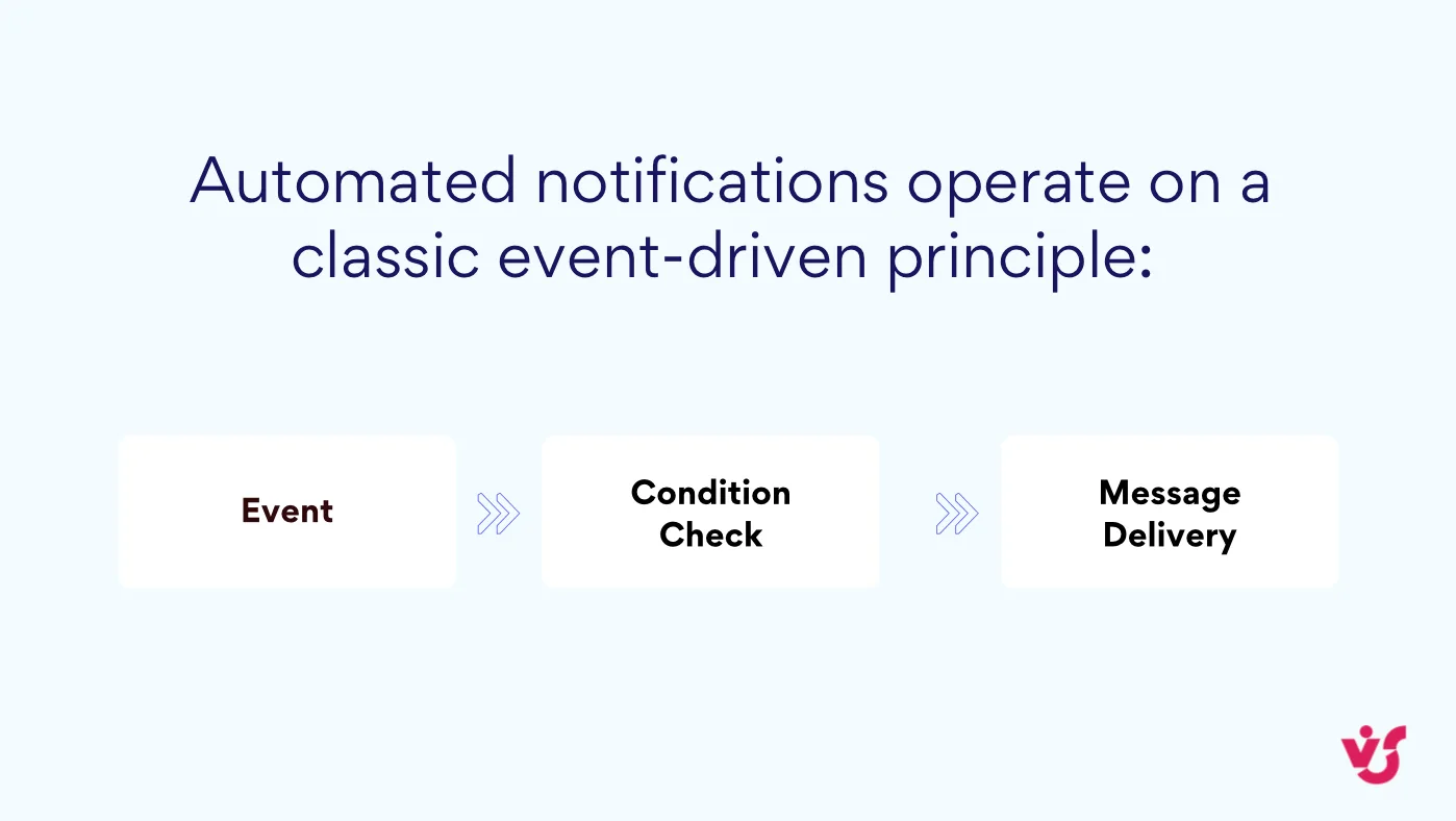 Automated notifications operate on a classic event-driven principle