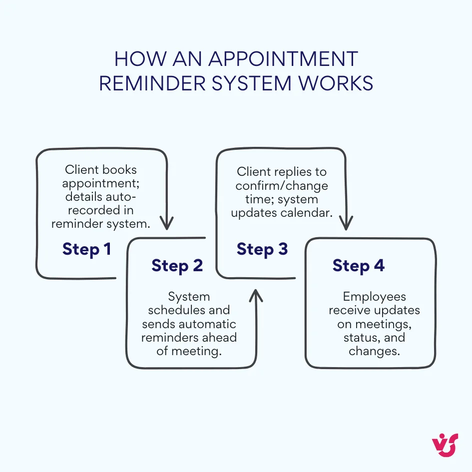 How an appointment reminder system works