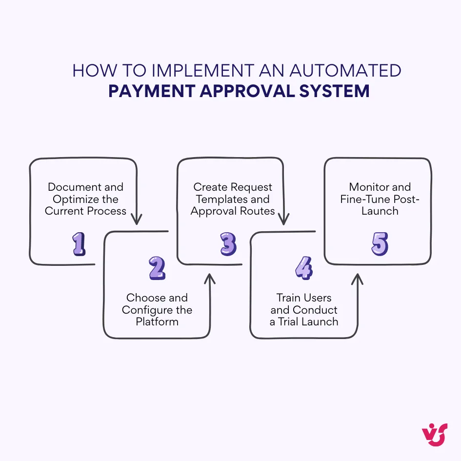 How to implement an automated payment approval  system